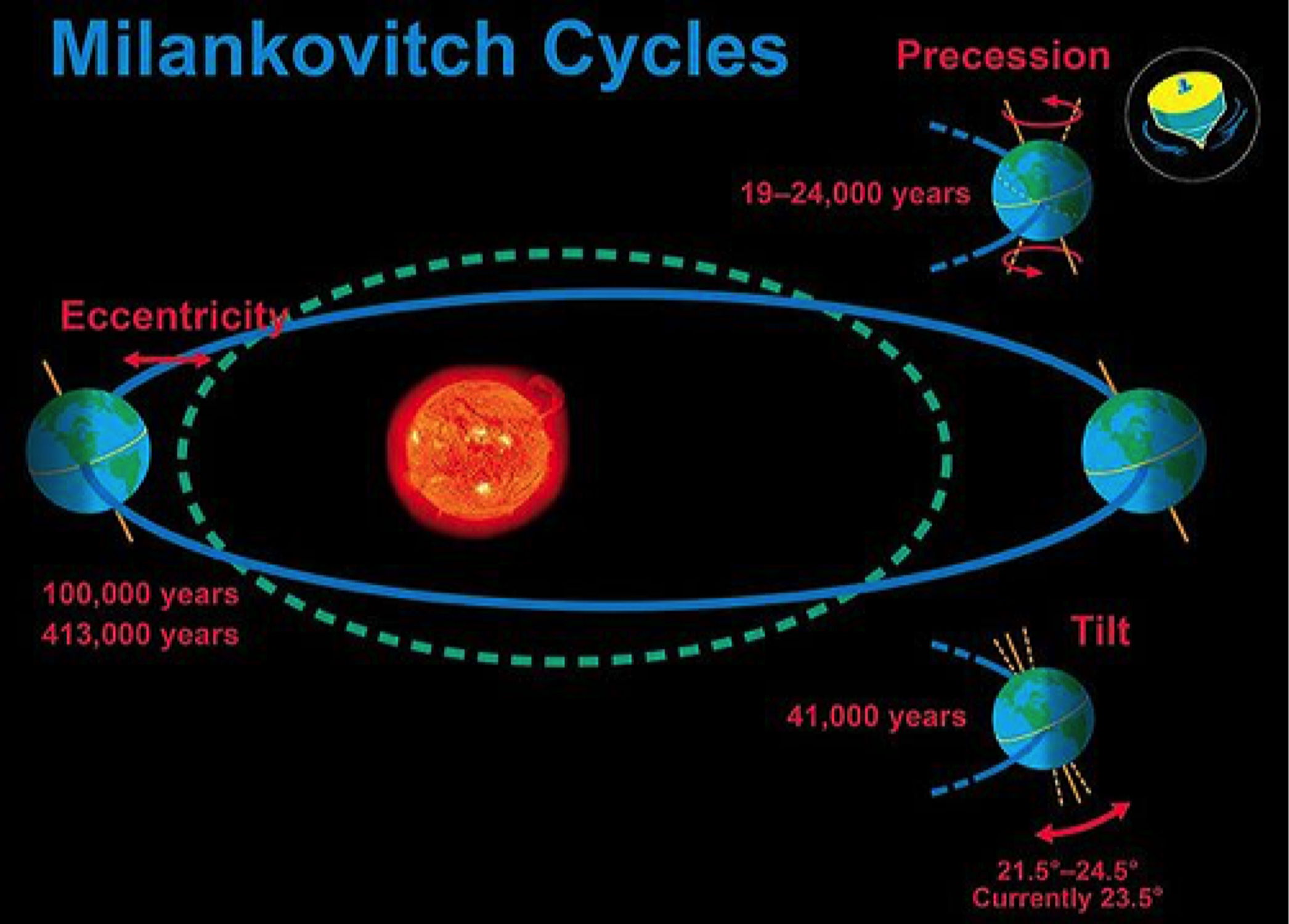 Milankovich Cycles