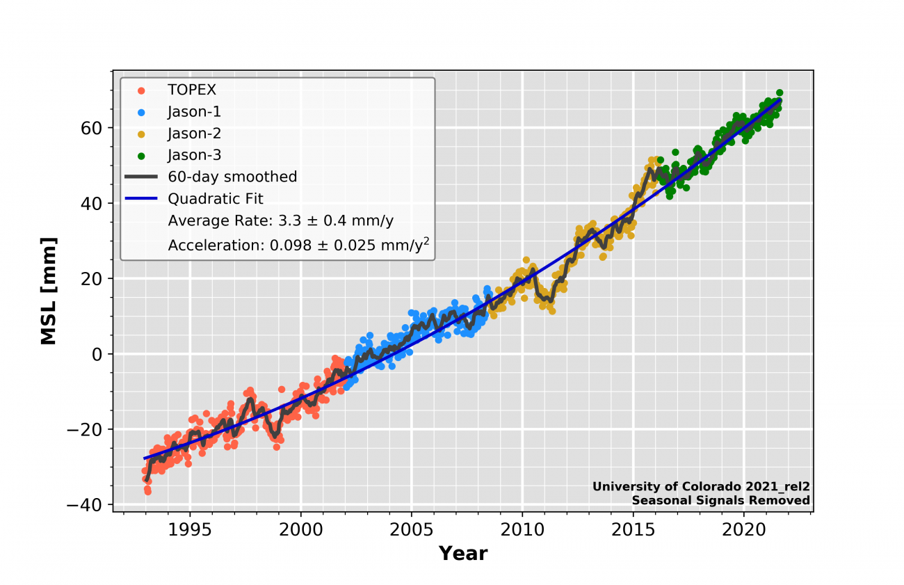 Sea Level Rise Rate